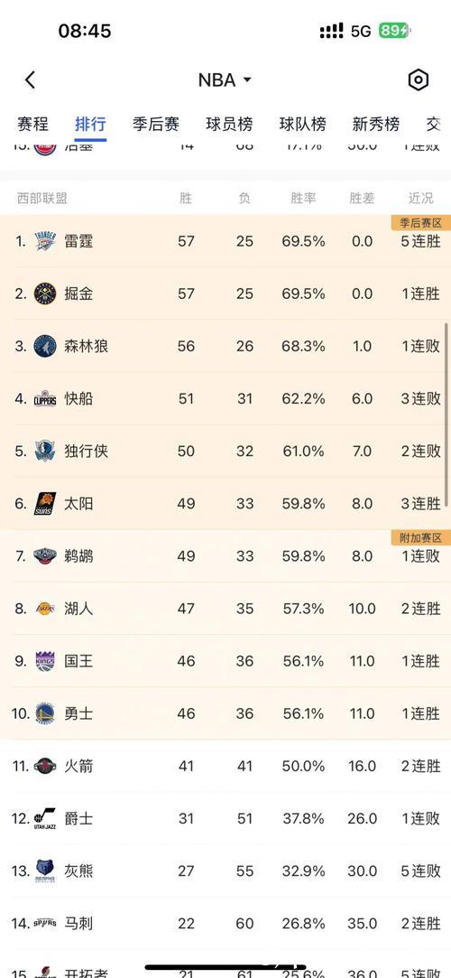 2026年西部季后赛或将成为历史最激动人心的一战 2026年西部季后赛或将成为历史最激动人心的一战