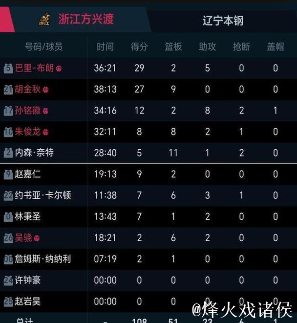 辽宁本钢力克浙江方兴渡,CBA常规赛再添胜绩 辽宁本钢力克浙江方兴渡,CBA常规赛再添胜绩